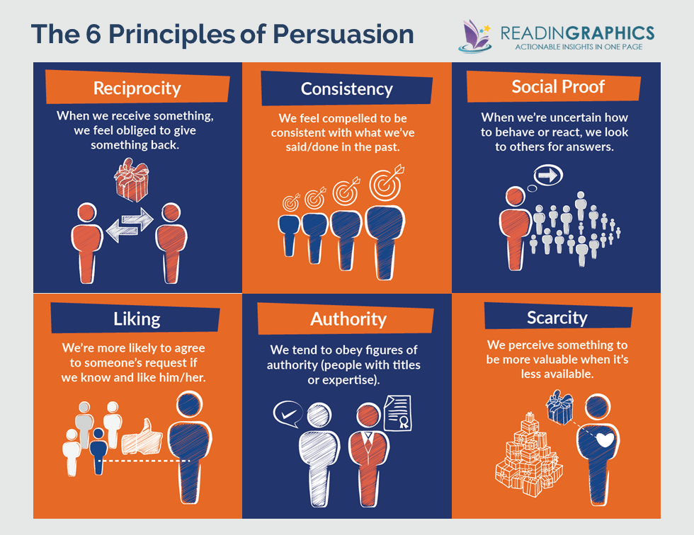 The Psychology of Persuasion in Marketing