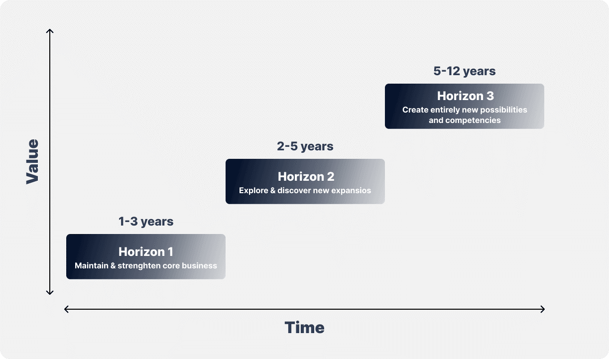 McKinsey Growth Pyramid