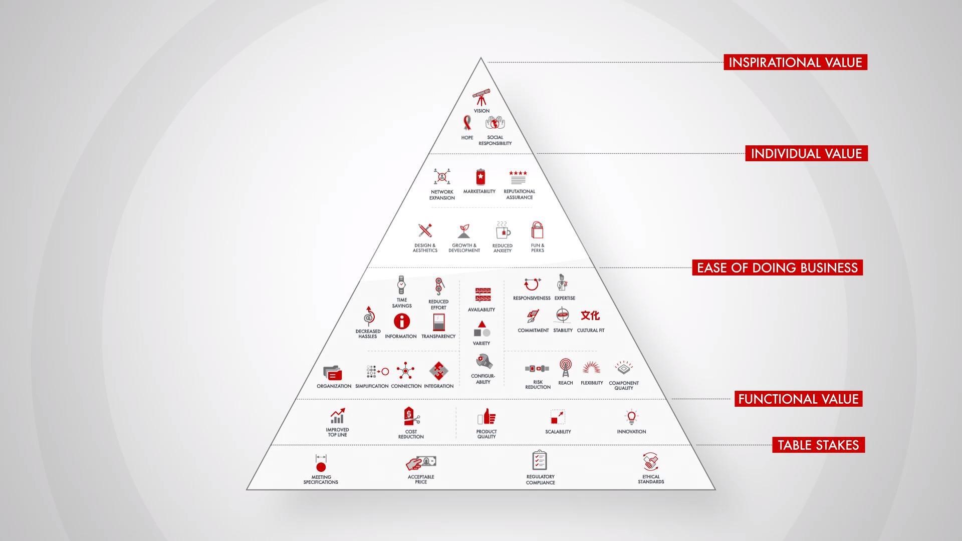 Bain’s Elements of Value Framework