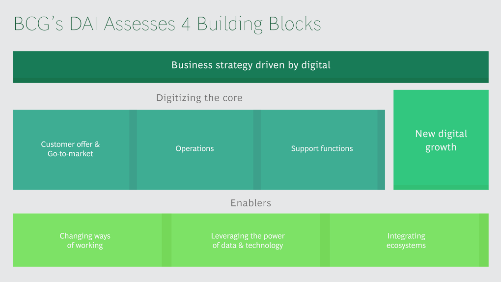 BCG Digital Acceleration Index