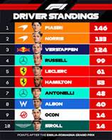 Formula 1 on X: "DRIVER STANDINGS AFTER ...
